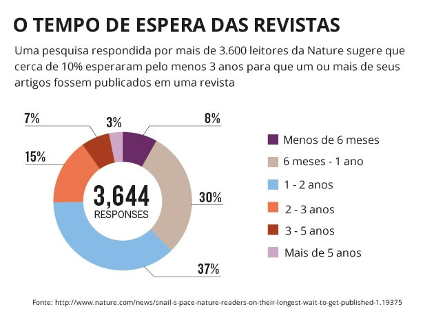 grafico que mostra quanto tempo leva para se publicar em uma revista científica